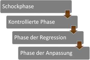 Die vier phasen der trauer.