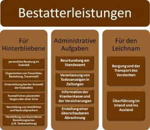 Bestatterleistungen