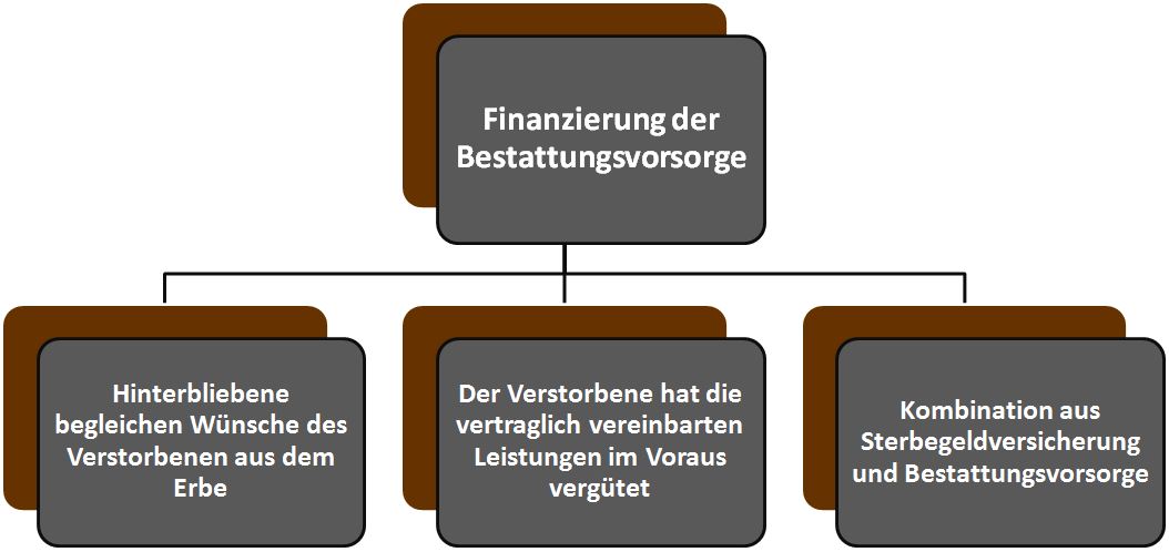 Finanzierung der Bestattungsvorsorge