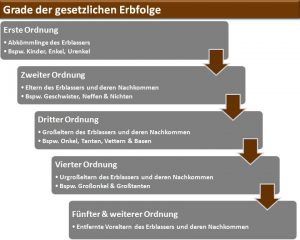 Grader der gesetzlichen Erbfolge