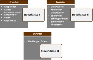 Unterteilung der Steuerklassen nach Erbschaftsteuergesetz