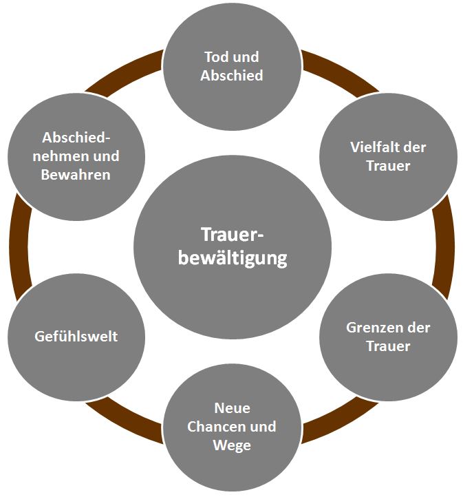 Trauerbewältigung