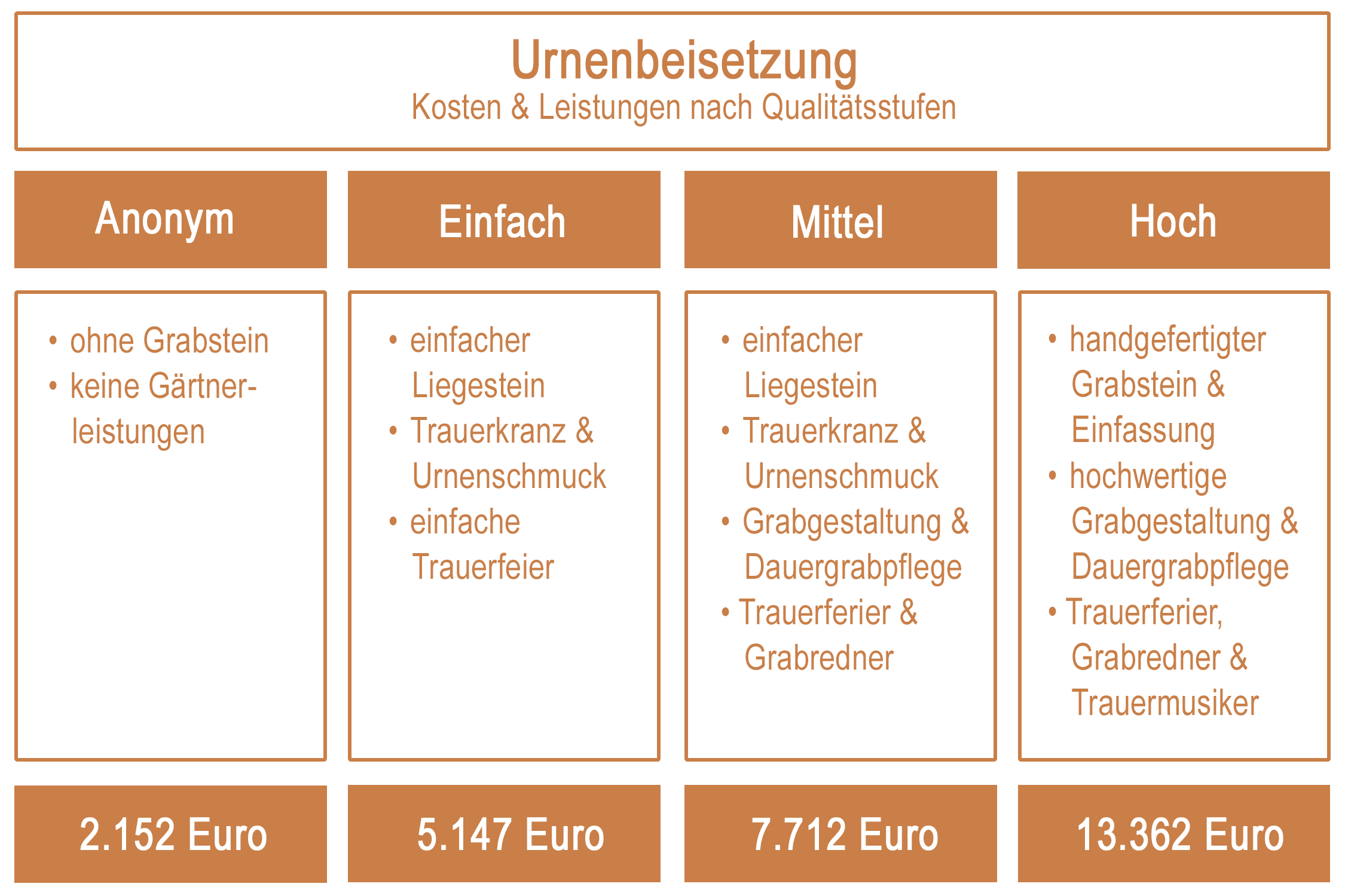 Urnenbeisetzung-Feuerbestattung-Bestattung-Urnengrab-Kosten-Preise-Bestattungskosten