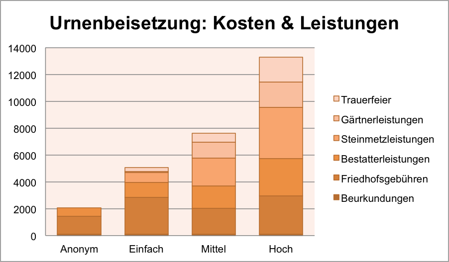 Urnenbeisetzung-Urnenbestattung-Feuerbestattung-Kosten-Preise-Gebühren-Friedhof-Leistungen-Trauerfeier-Gärtner-Bestatter-Urkunden