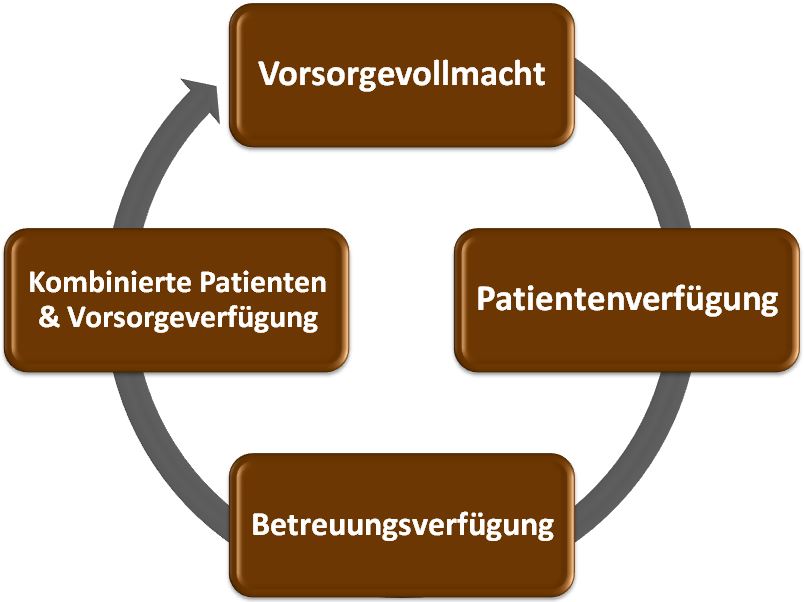 Vorsorgevollmacht