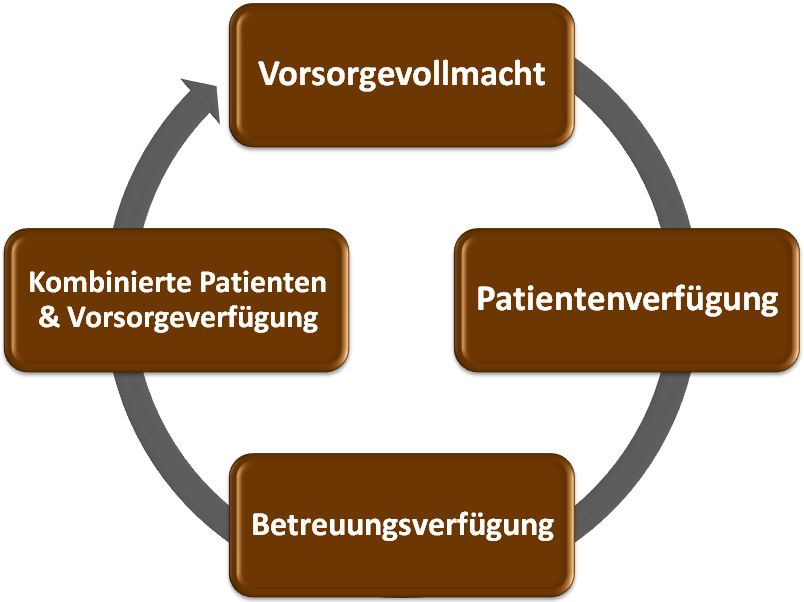 Vorsorgevollmacht