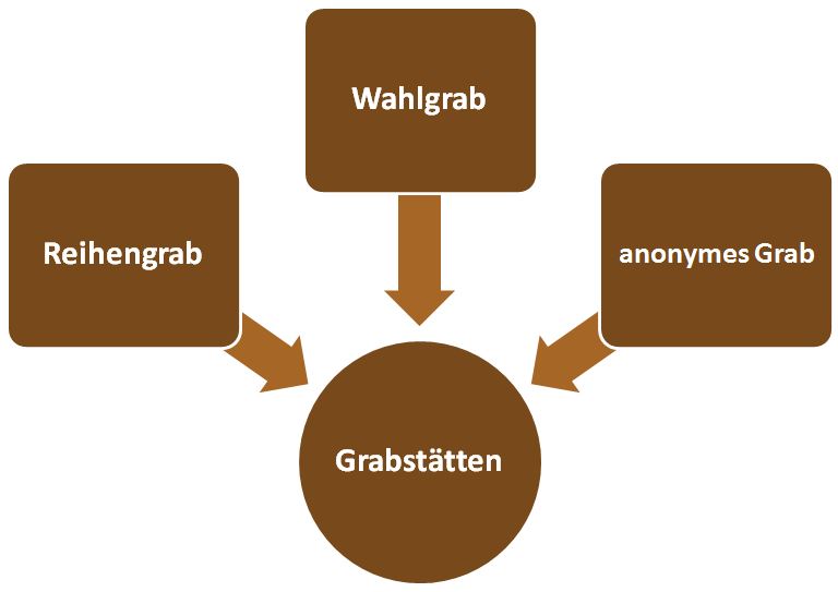 Überischt Grabstätten