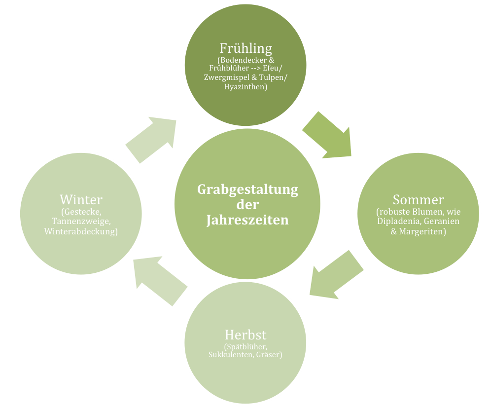 Grabgestaltung_Grabbepflanzungepflanzung_Jahreszeiten