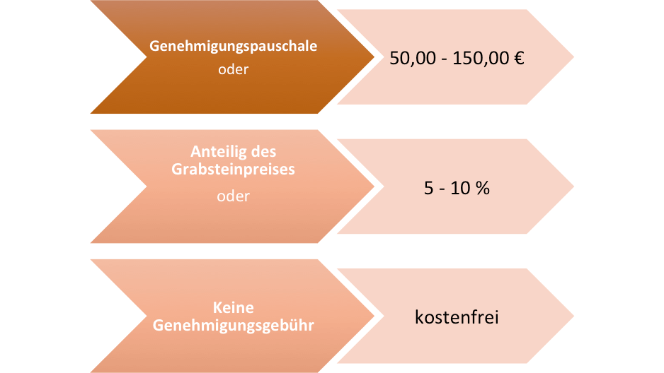 Grabsteingenehmigungsgebühren der Friedhofsverwaltungen