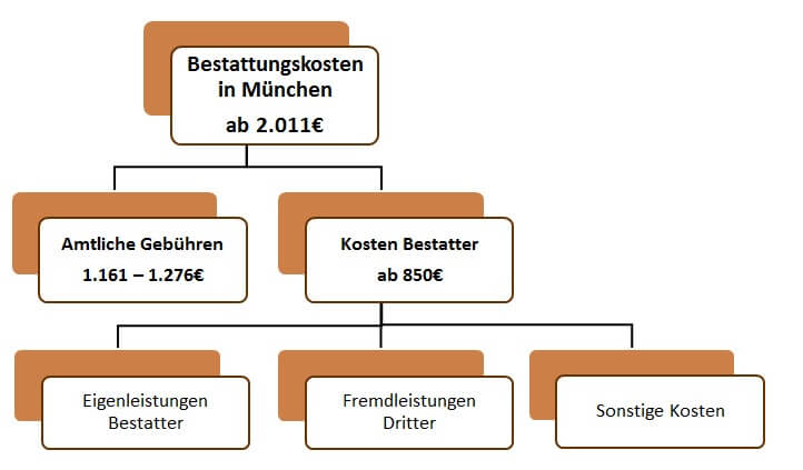 Bestatter & Bestatterkosten in München