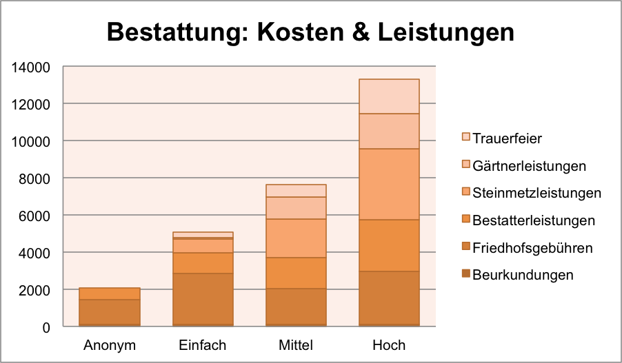 Bestattung-Beisetzung-Beerdigung-Kosten-Preise-Gebuehren-Bestatter-Steinmetz-Friedhof-Uebersicht