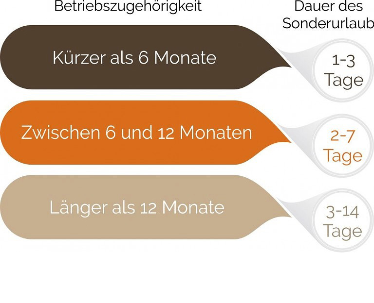 Sonderurlaub bei Todesfall nach Betriebszugehörigkeit in Montaten