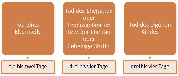 Übersicht der angedachten Sonderurlaubstage bei einem Todesfall