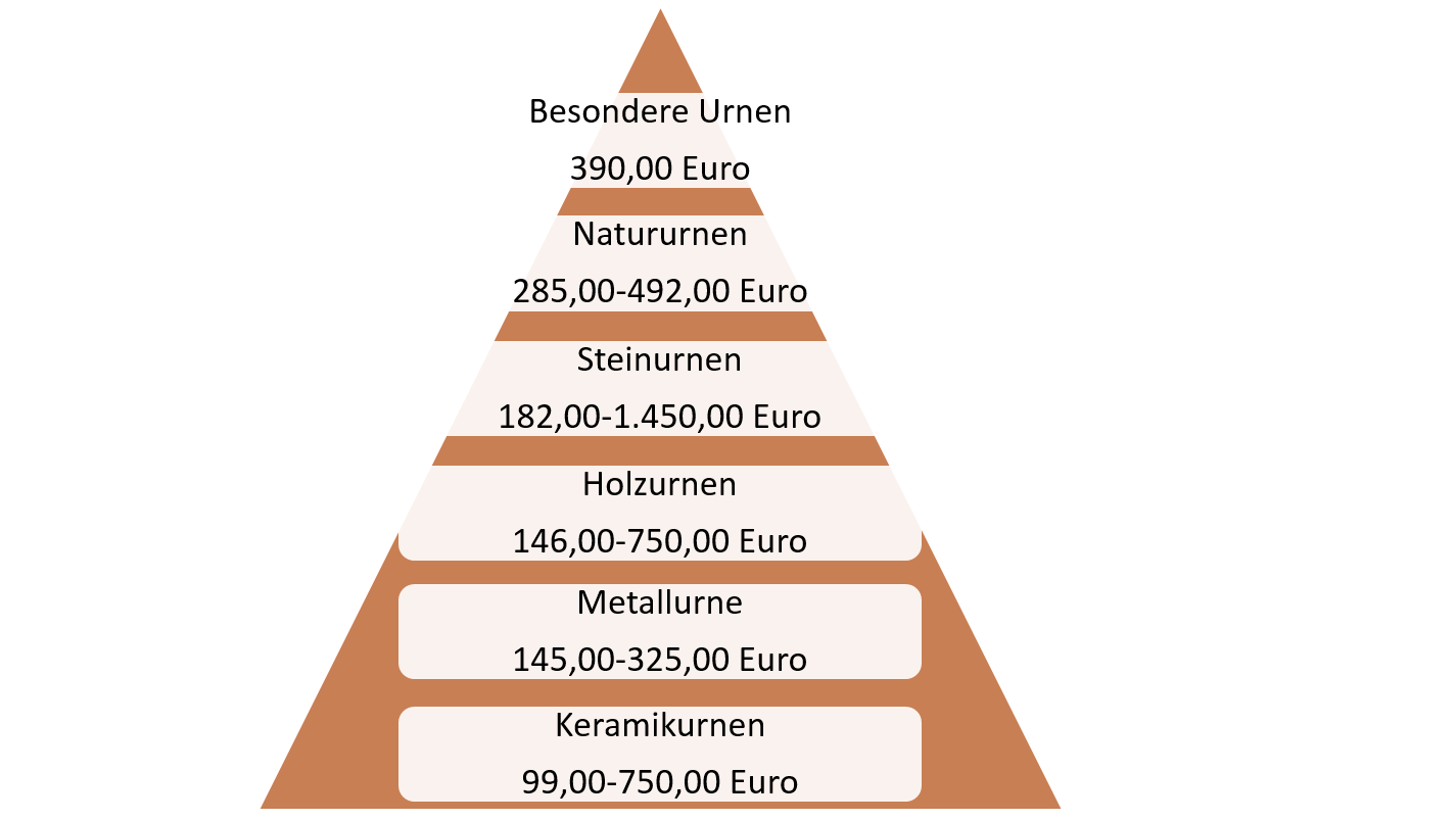 Preispyramide Urnen