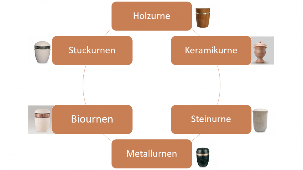 Urnen online kaufen (Holz, Keramik, Bio) | Preise ab 99 EUR