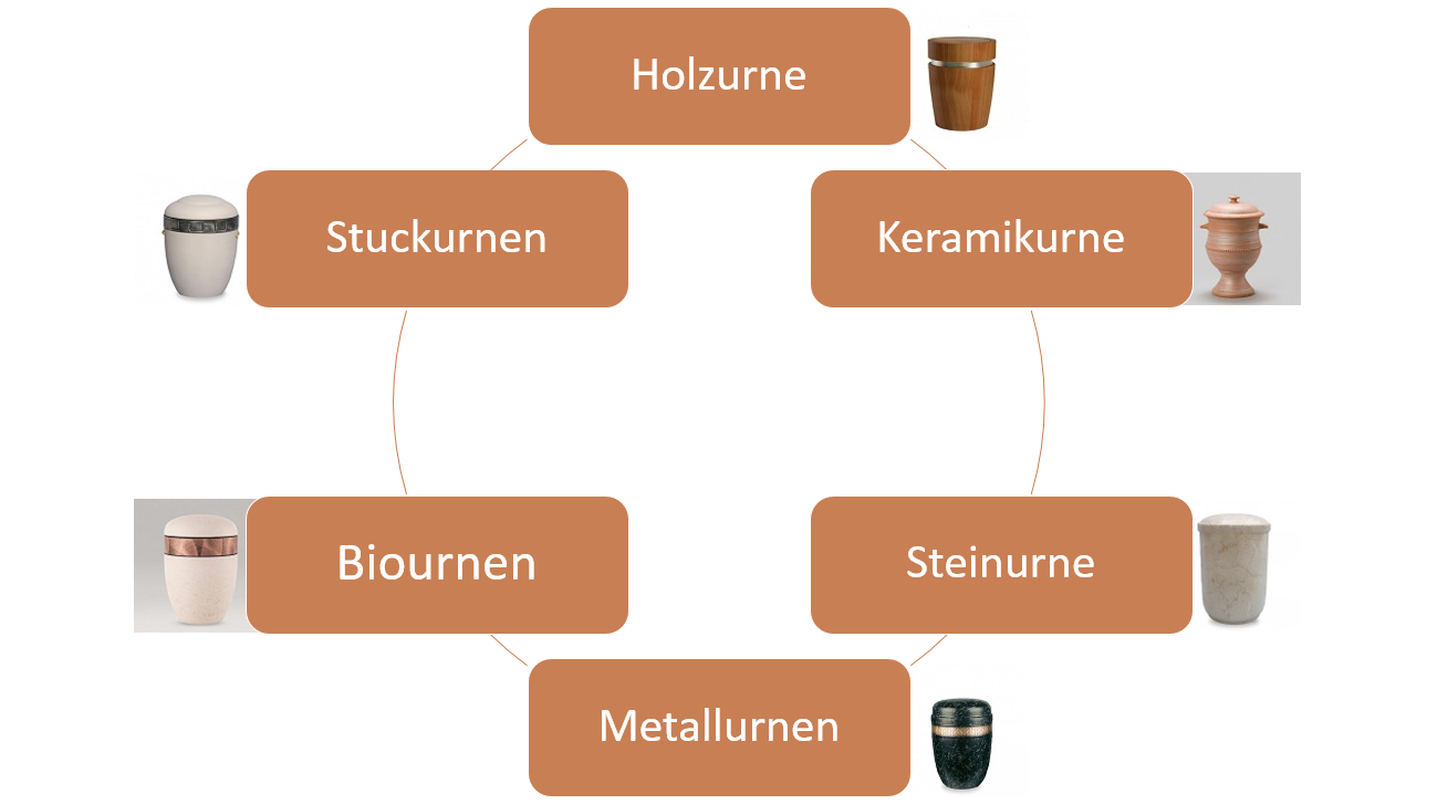 Urnentypen