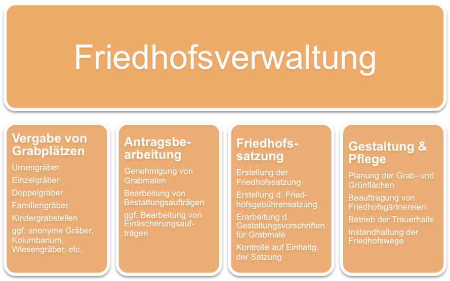 Friedhofsverwaltung-Friedhofsamt