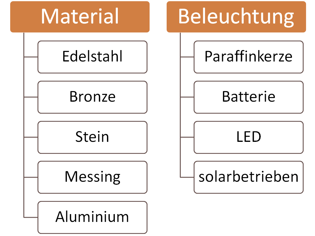 Grafik Material & Beleuchtung von Grablaternen