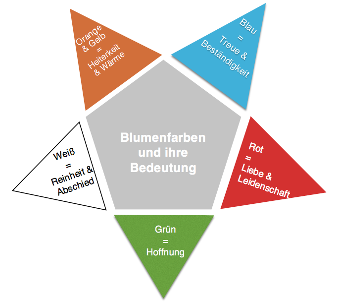 Blumenfarbe und ihre Bedeutung