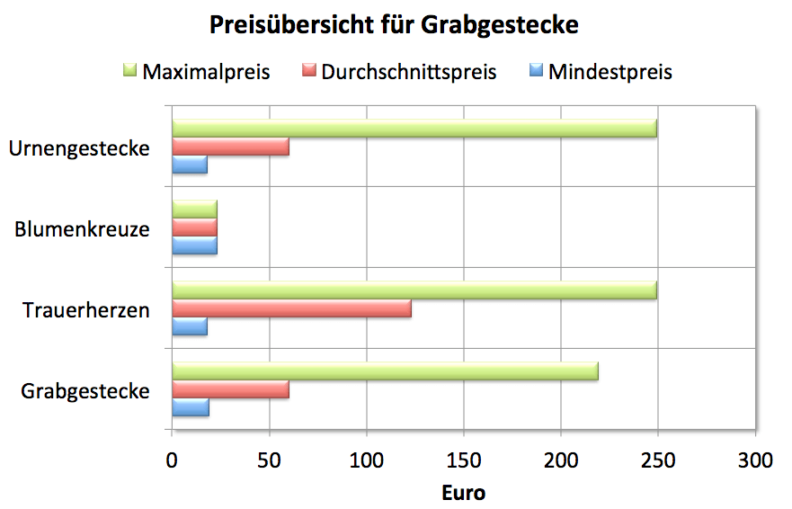 Preisübersicht für Grabgestecke