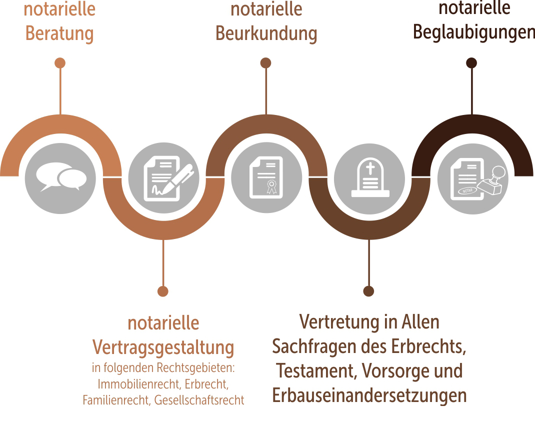 Aufgaben eines Notars | Bildquelle Notar Dr. Robert Beier in Darmstadt