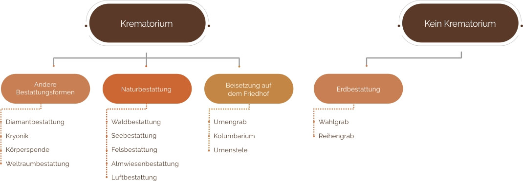 Kreamtorium Bestattungsarten