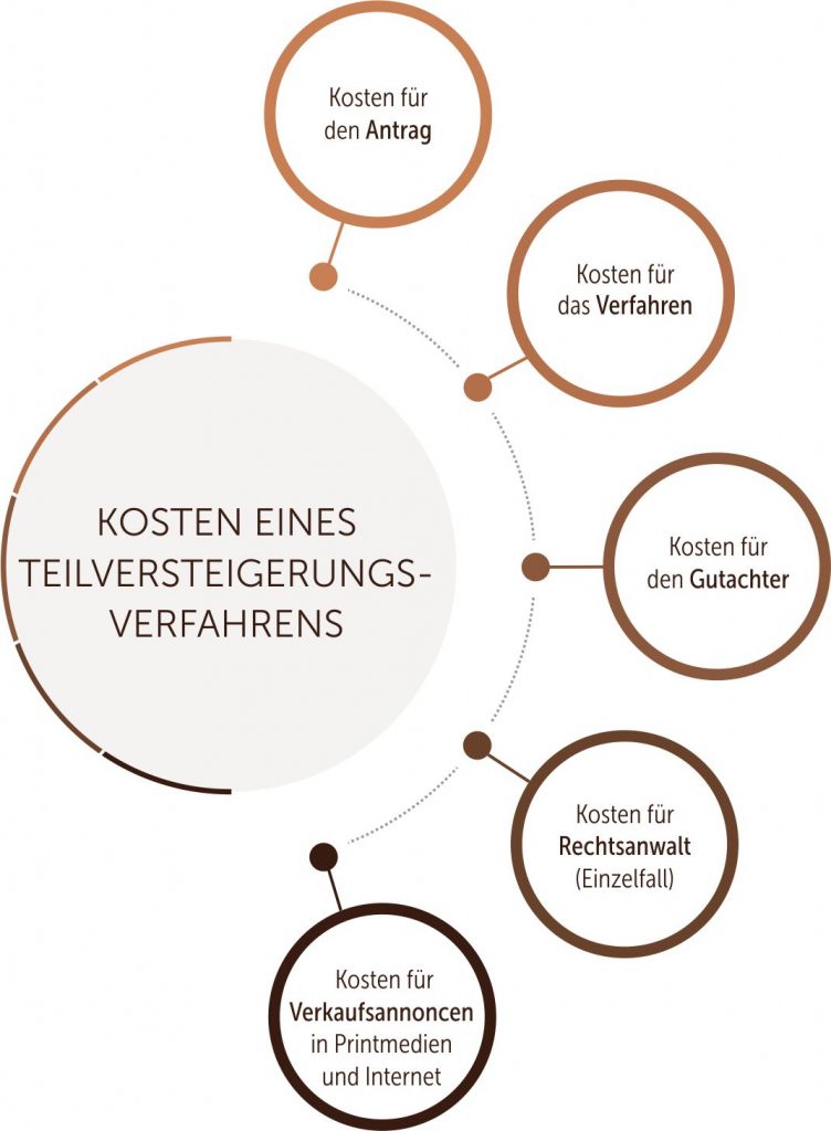 Kosten Teilversteigerungsverfahren