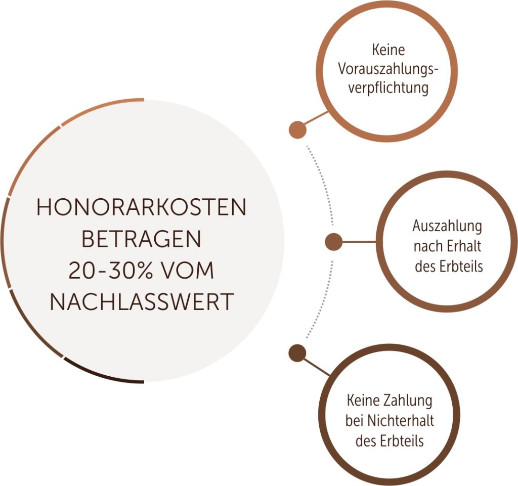 Preise Honorare Kosten Erbenermittlung