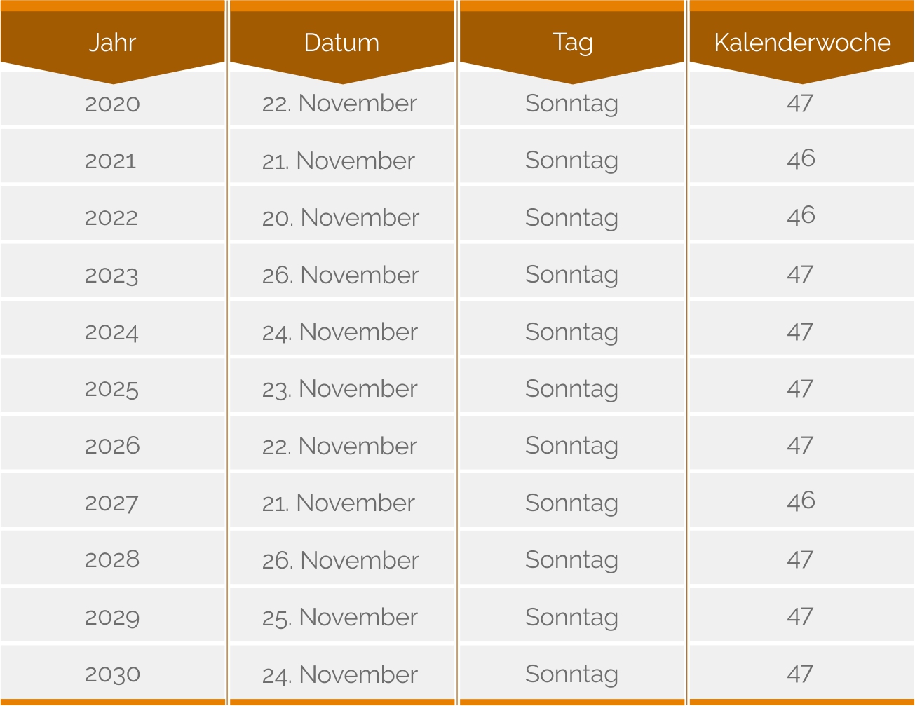 Daten des Totensonntag im Überblick