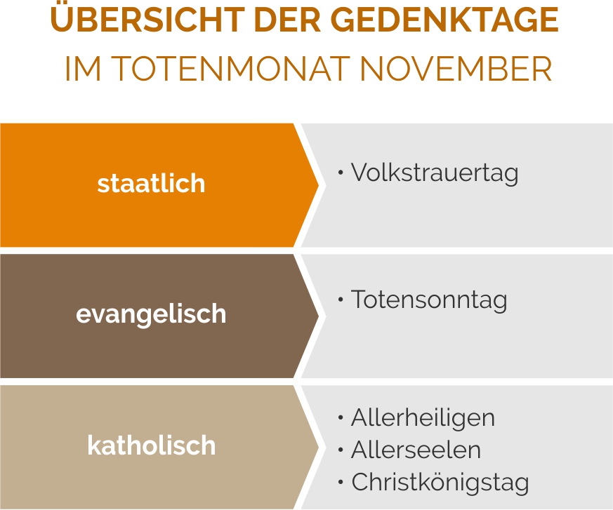 Weitere Gedenktage - neben dem Totensonntag - im November