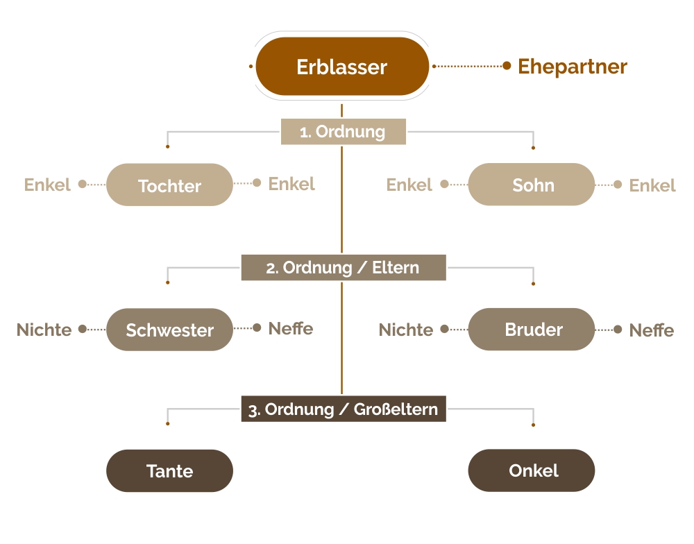 Erbreihenfolge im Überblick