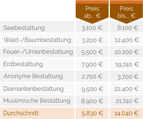 Kosten nach Bestattungsform im Überblick